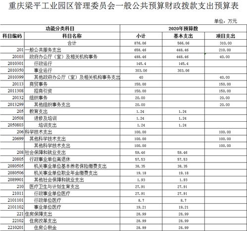 重庆梁平工业园区管理委员会2020年部门预算情况说明